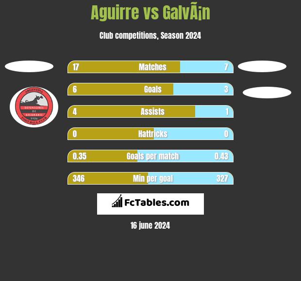 Aguirre vs GalvÃ¡n h2h player stats