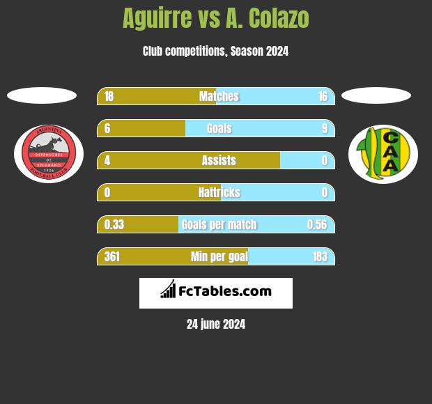Aguirre vs A. Colazo h2h player stats