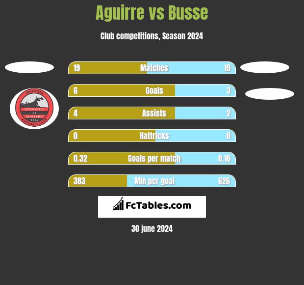 Aguirre vs Busse h2h player stats