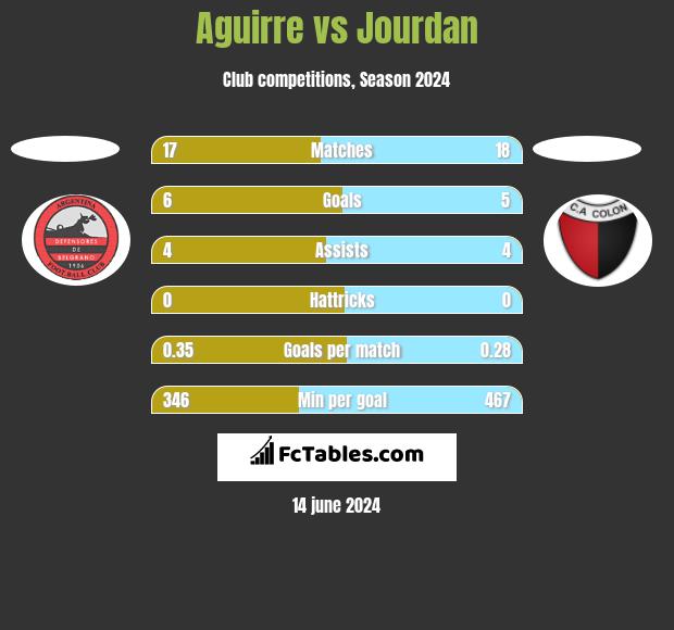 Aguirre vs Jourdan h2h player stats