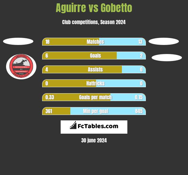Aguirre vs Gobetto h2h player stats