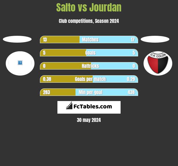 Salto vs Jourdan h2h player stats