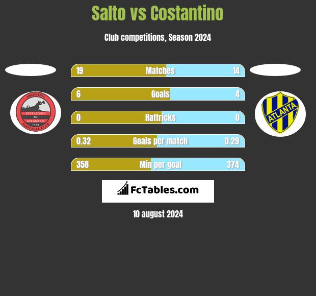 Salto vs Costantino h2h player stats