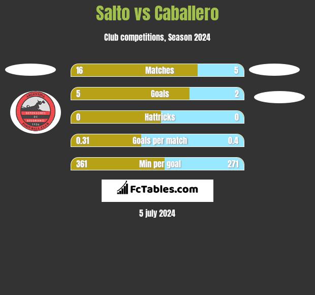 Salto vs Caballero h2h player stats