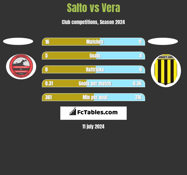 Salto vs Vera h2h player stats