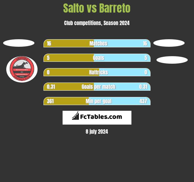 Salto vs Barreto h2h player stats