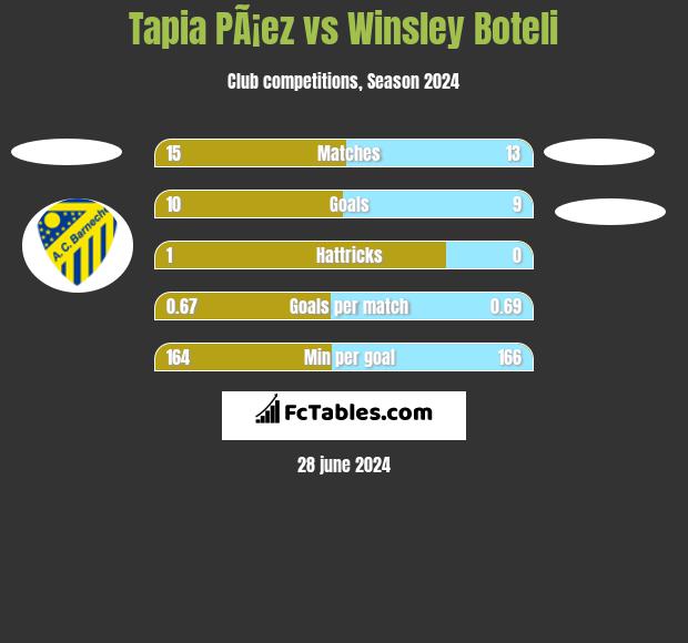 Tapia PÃ¡ez vs Winsley Boteli h2h player stats