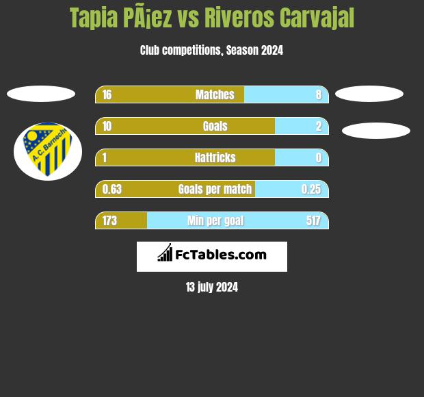 Tapia PÃ¡ez vs Riveros Carvajal h2h player stats