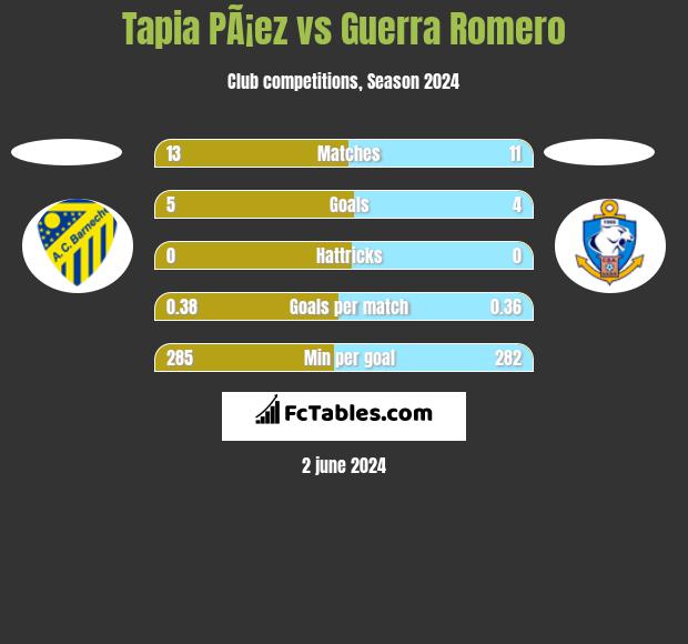 Tapia PÃ¡ez vs Guerra Romero h2h player stats