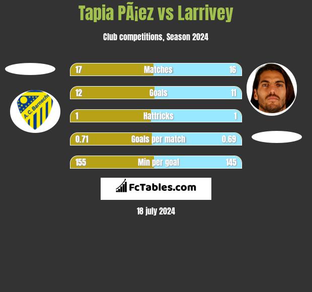 Tapia PÃ¡ez vs Larrivey h2h player stats