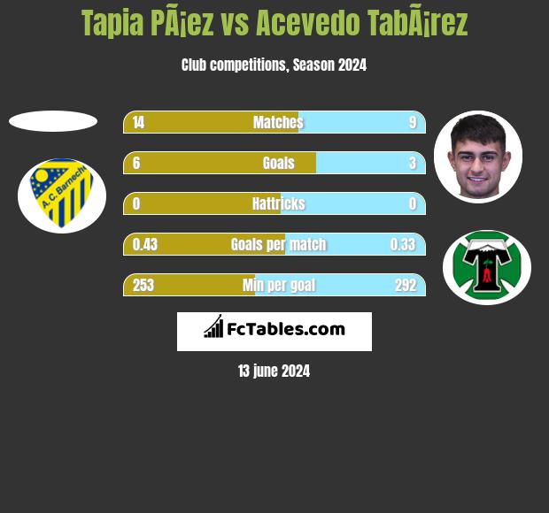 Tapia PÃ¡ez vs Acevedo TabÃ¡rez h2h player stats