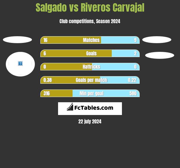 Salgado vs Riveros Carvajal h2h player stats