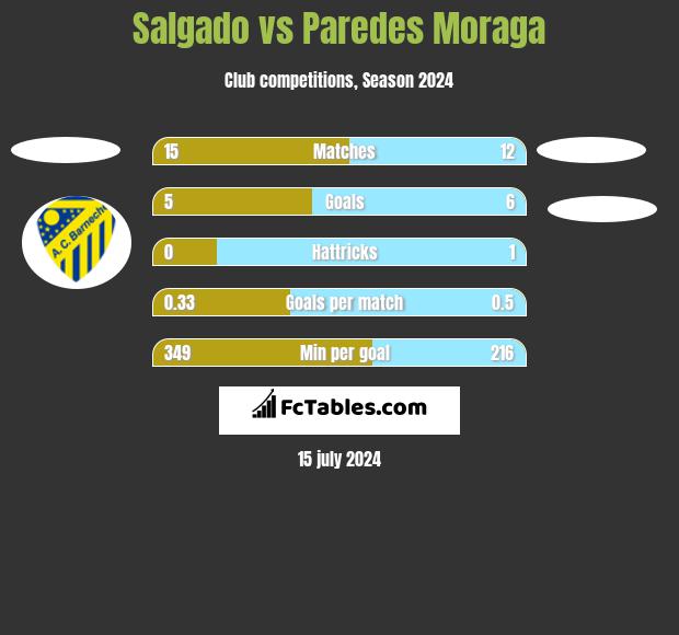 Salgado vs Paredes Moraga h2h player stats