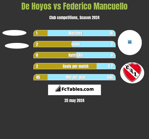 De Hoyos vs Federico Mancuello h2h player stats
