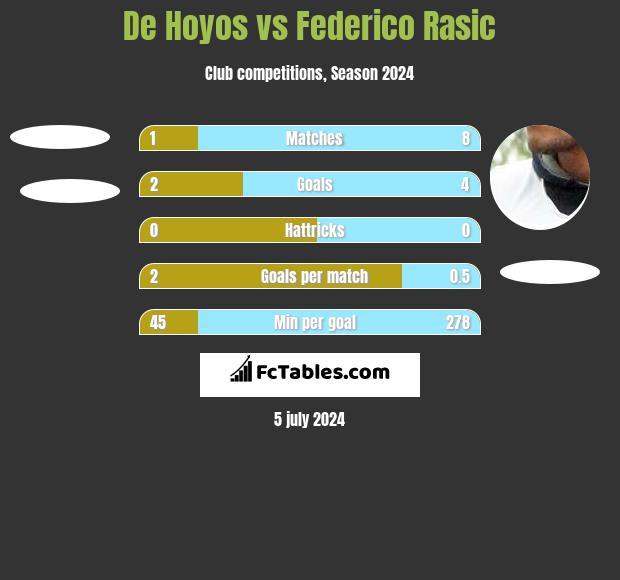 De Hoyos vs Federico Rasic h2h player stats
