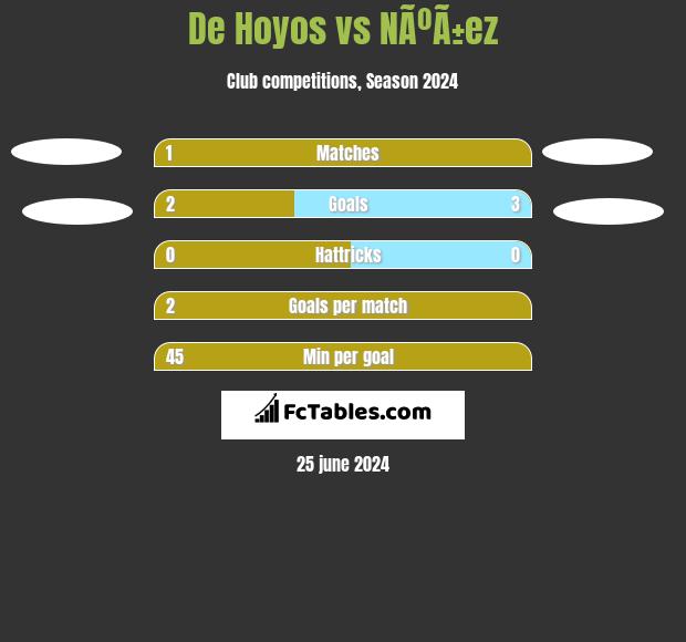 De Hoyos vs NÃºÃ±ez h2h player stats