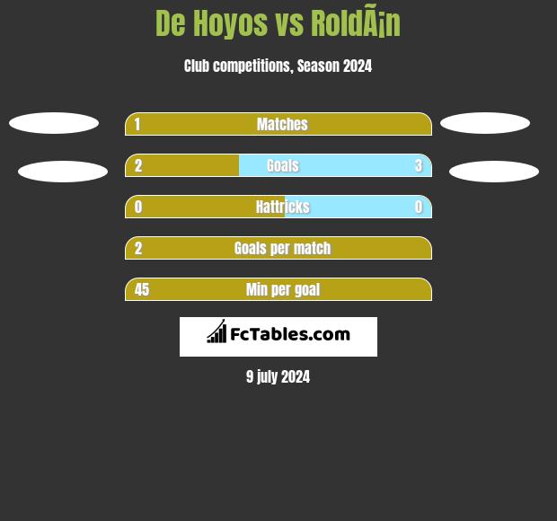 De Hoyos vs RoldÃ¡n h2h player stats