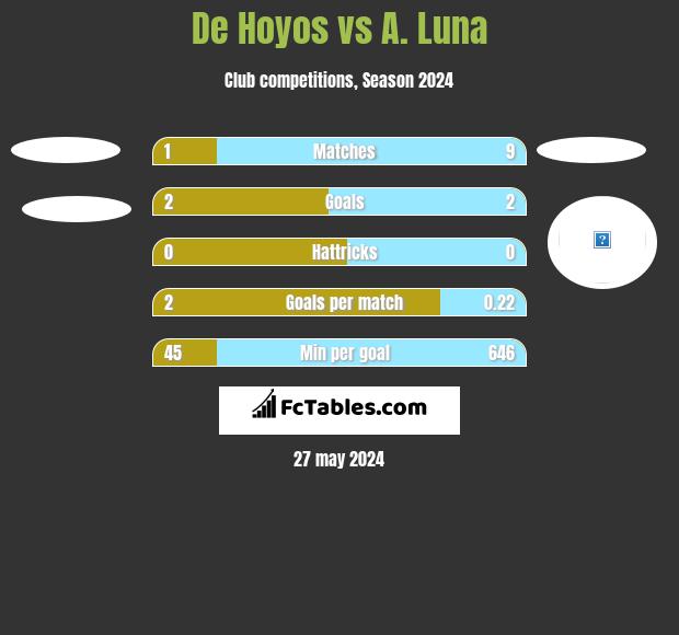 De Hoyos vs A. Luna h2h player stats