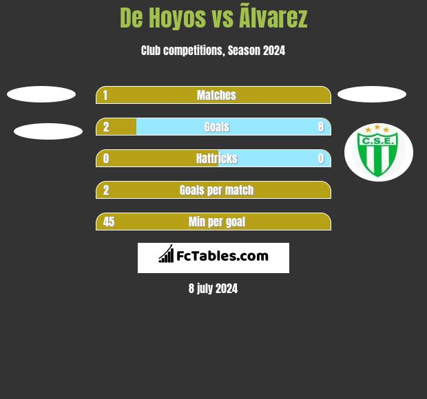 De Hoyos vs Ãlvarez h2h player stats