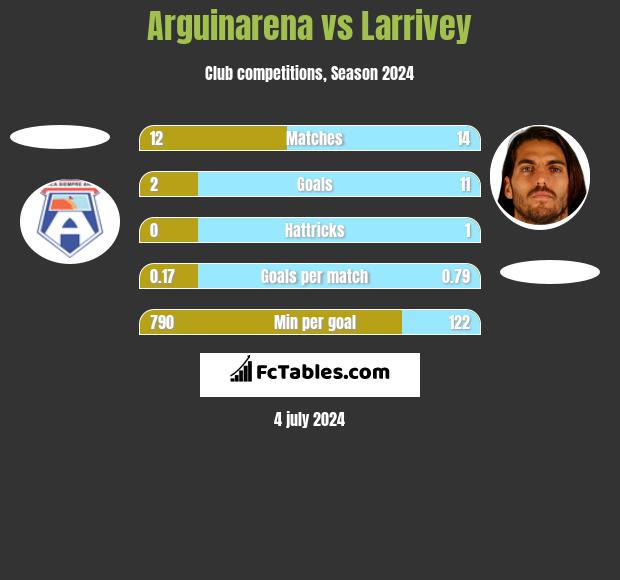 Arguinarena vs Larrivey h2h player stats