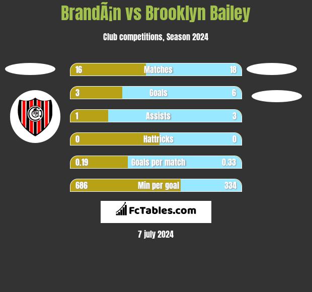 BrandÃ¡n vs Brooklyn Bailey h2h player stats
