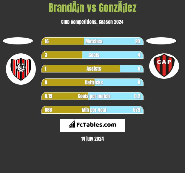 BrandÃ¡n vs GonzÃ¡lez h2h player stats