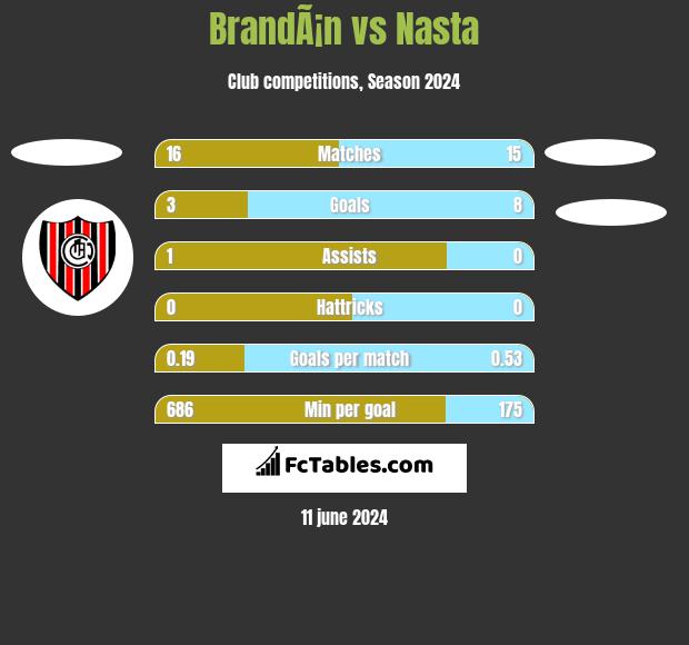 BrandÃ¡n vs Nasta h2h player stats