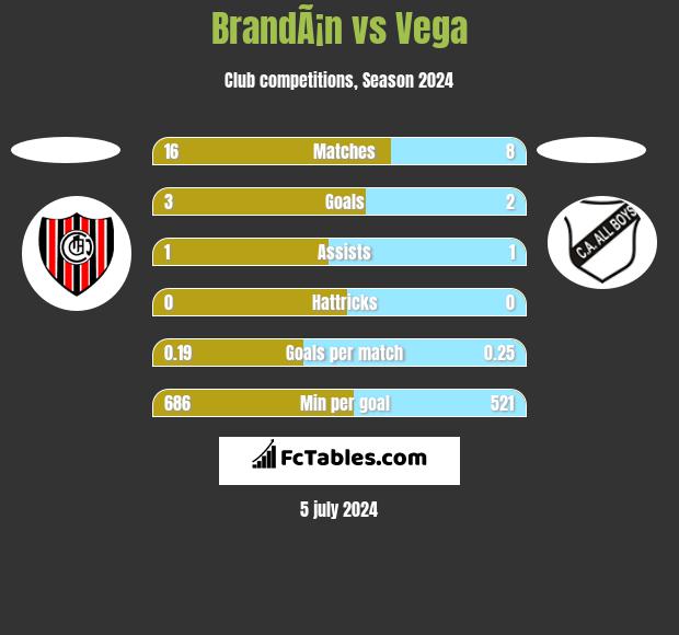 BrandÃ¡n vs Vega h2h player stats
