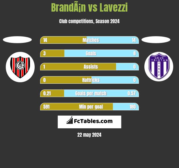 BrandÃ¡n vs Lavezzi h2h player stats