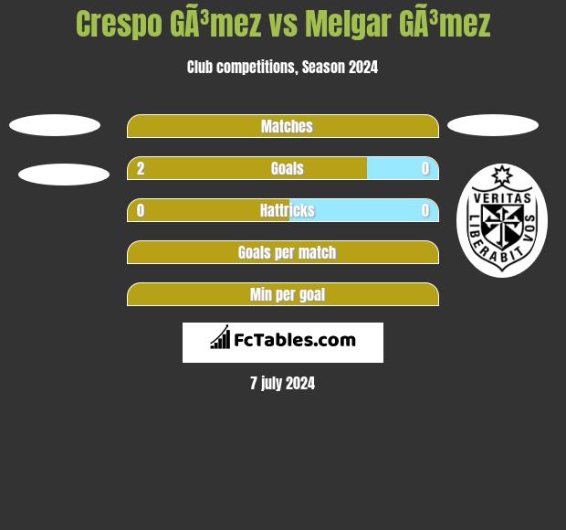 Crespo GÃ³mez vs Melgar GÃ³mez h2h player stats