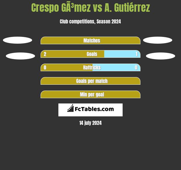 Crespo GÃ³mez vs A. Gutiérrez h2h player stats