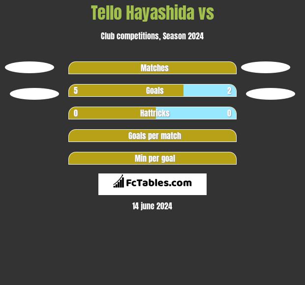 Tello Hayashida vs  h2h player stats