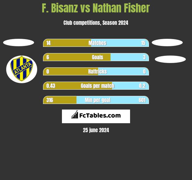 F. Bisanz vs Nathan Fisher h2h player stats