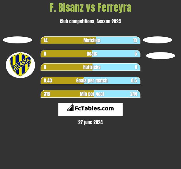 F. Bisanz vs Ferreyra h2h player stats