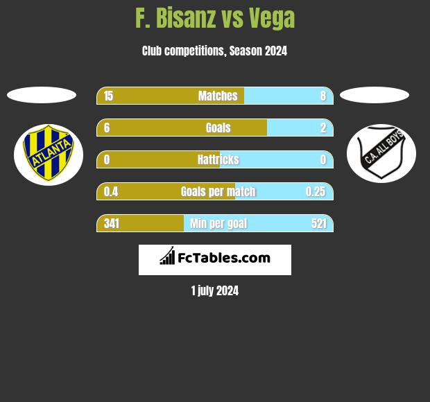 F. Bisanz vs Vega h2h player stats