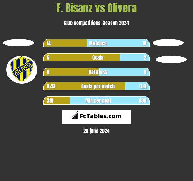 F. Bisanz vs Olivera h2h player stats
