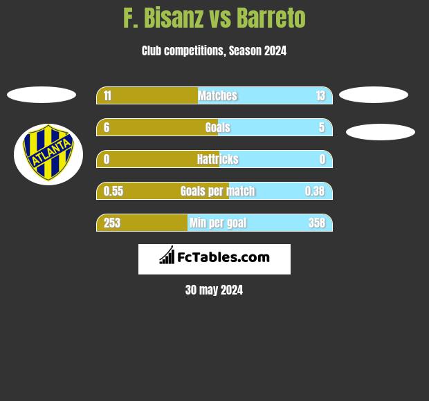 F. Bisanz vs Barreto h2h player stats