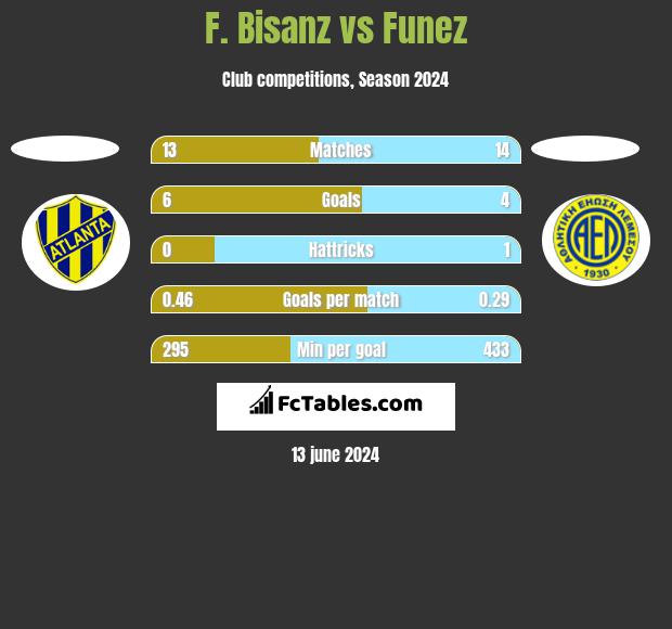 F. Bisanz vs Funez h2h player stats