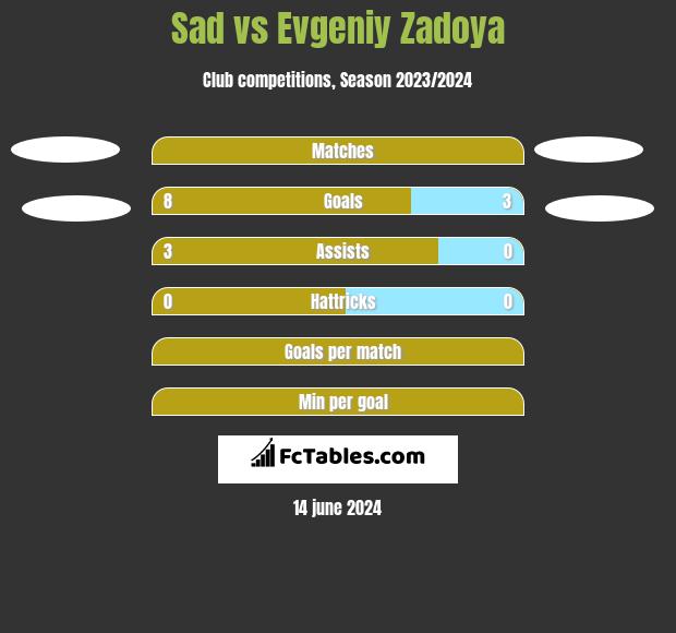 Sad vs Evgeniy Zadoya h2h player stats