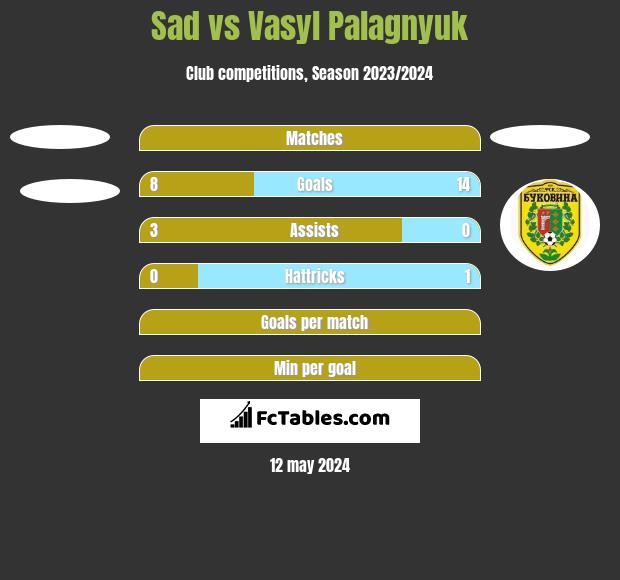 Sad vs Vasyl Palagnyuk h2h player stats