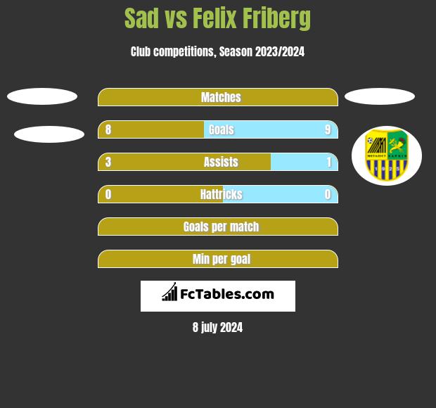 Sad vs Felix Friberg h2h player stats
