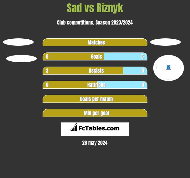 Sad vs Riznyk h2h player stats