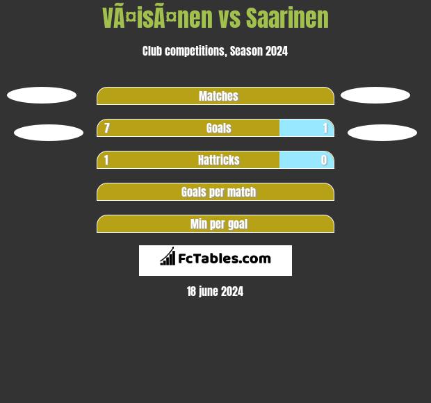 VÃ¤isÃ¤nen vs Saarinen h2h player stats