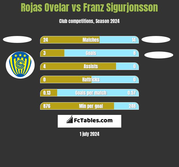 Rojas Ovelar vs Franz Sigurjonsson h2h player stats