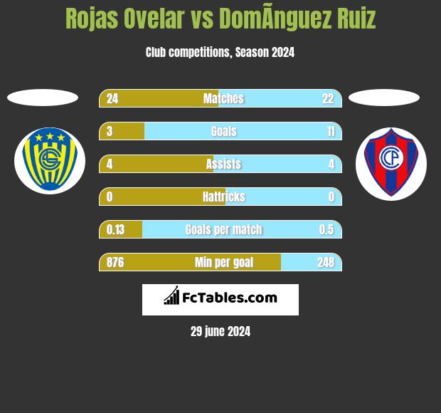 Rojas Ovelar vs DomÃ­nguez Ruiz h2h player stats