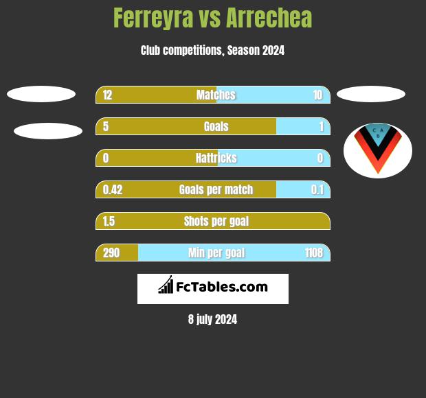 Ferreyra vs Arrechea h2h player stats