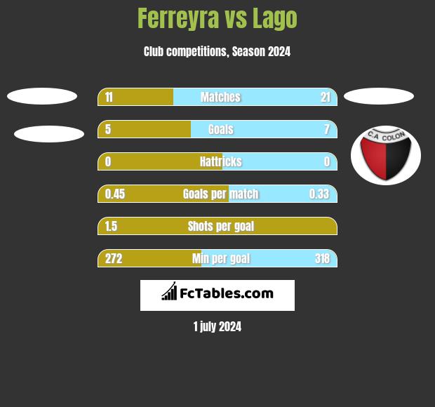 Ferreyra vs Lago h2h player stats