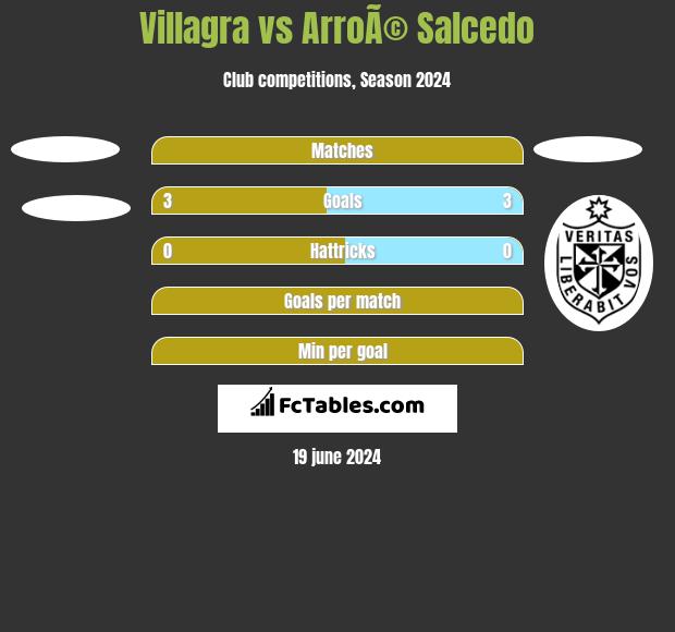 Villagra vs ArroÃ© Salcedo h2h player stats