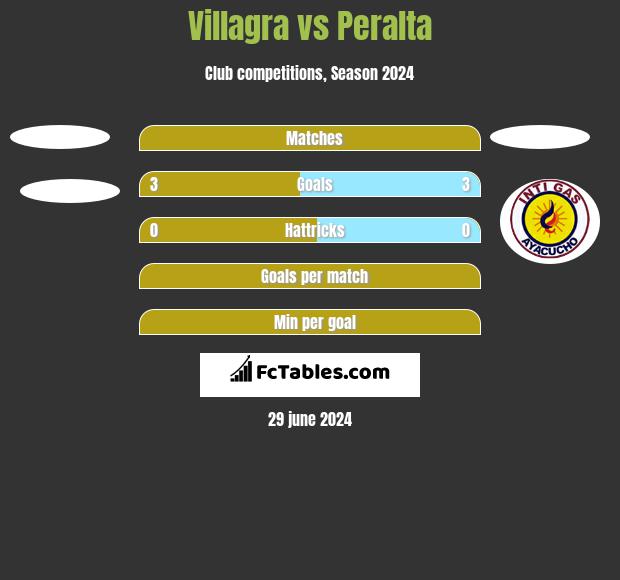 Villagra vs Peralta h2h player stats