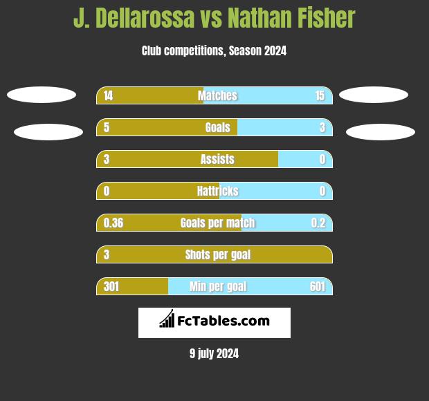 J. Dellarossa vs Nathan Fisher h2h player stats